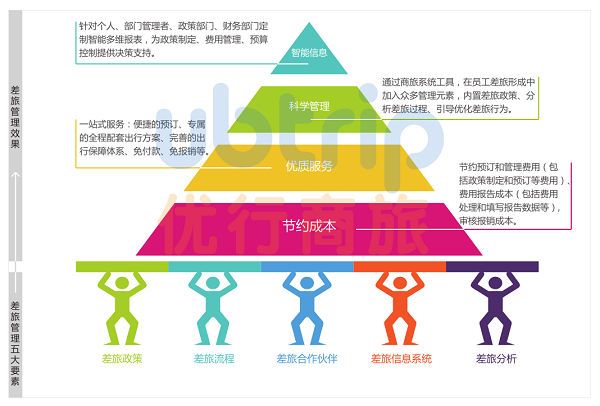 優行商旅 公司的“金礦”——企業差旅管理